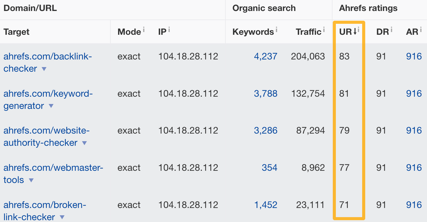 URL rating data from Ahrefs.