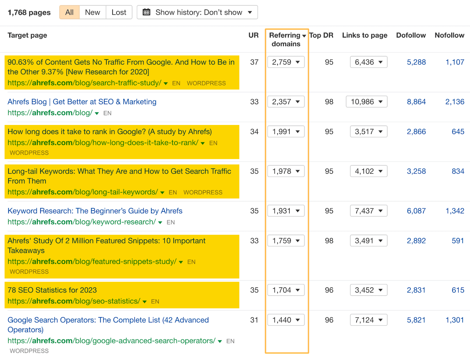  Referring domains to original studies by Ahrefs.