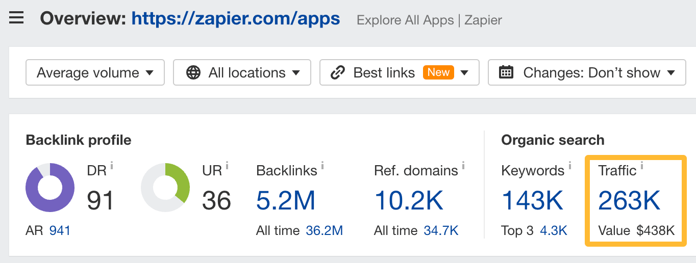 Organic traffic to Zapier's programmatic SEO content.