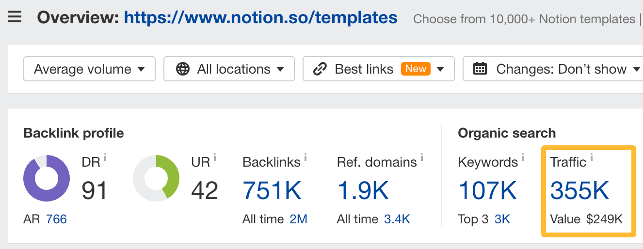 Organic traffic to Notion's programmatic SEO content.