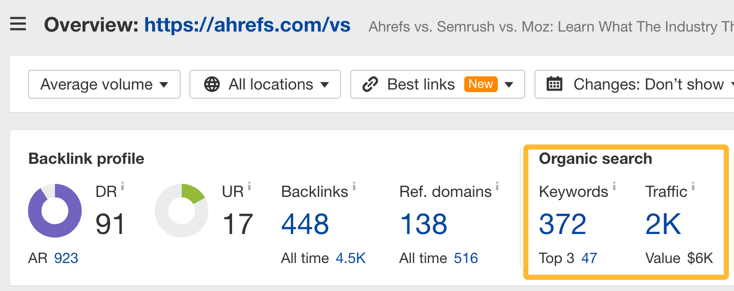 Organic traffic and keyword data via Ahrefs.