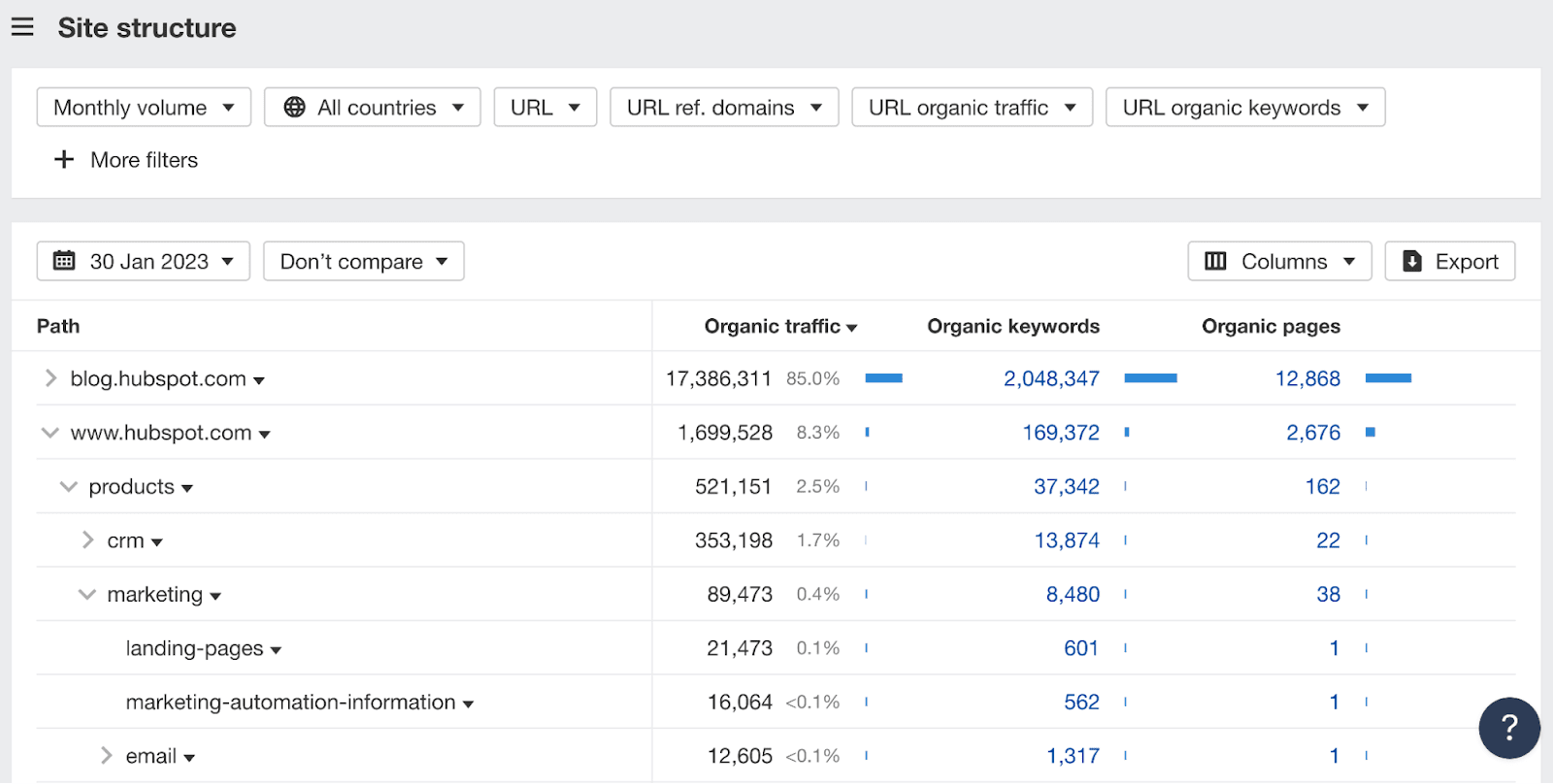 Site structure report in Ahrefs.