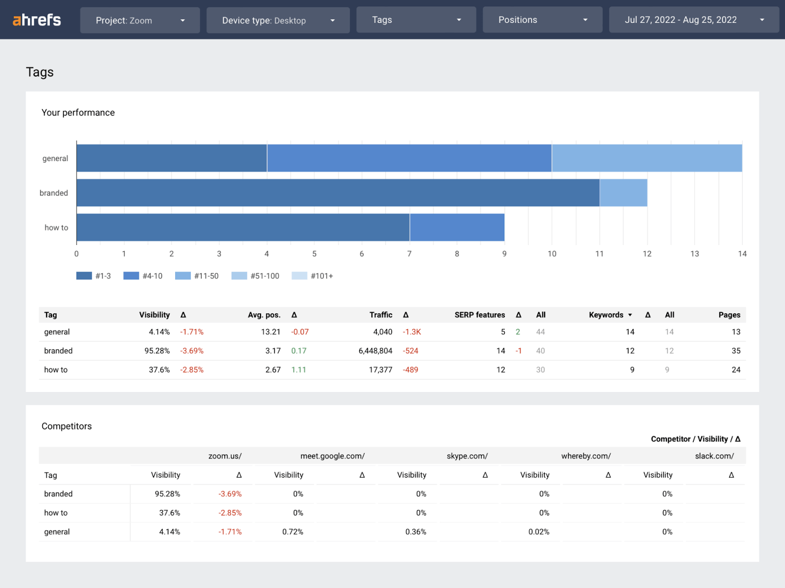 Looker Studio report templates for various SEO data