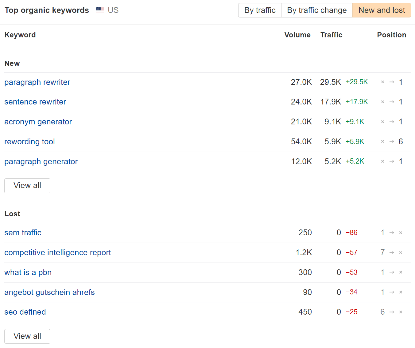 New and lost organic keywords, via the Overview report in Ahrefs' Site Explorer