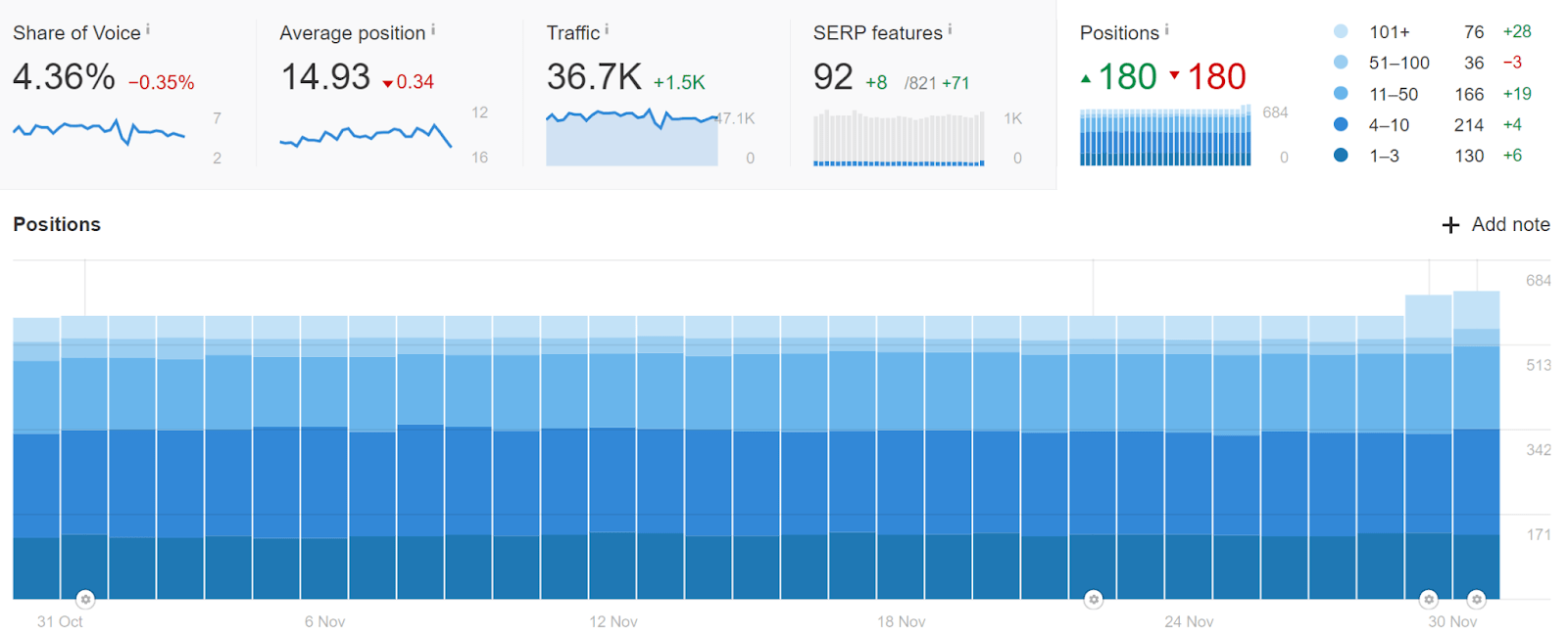 Ranking terms view in Ahrefs' Rank Tracker