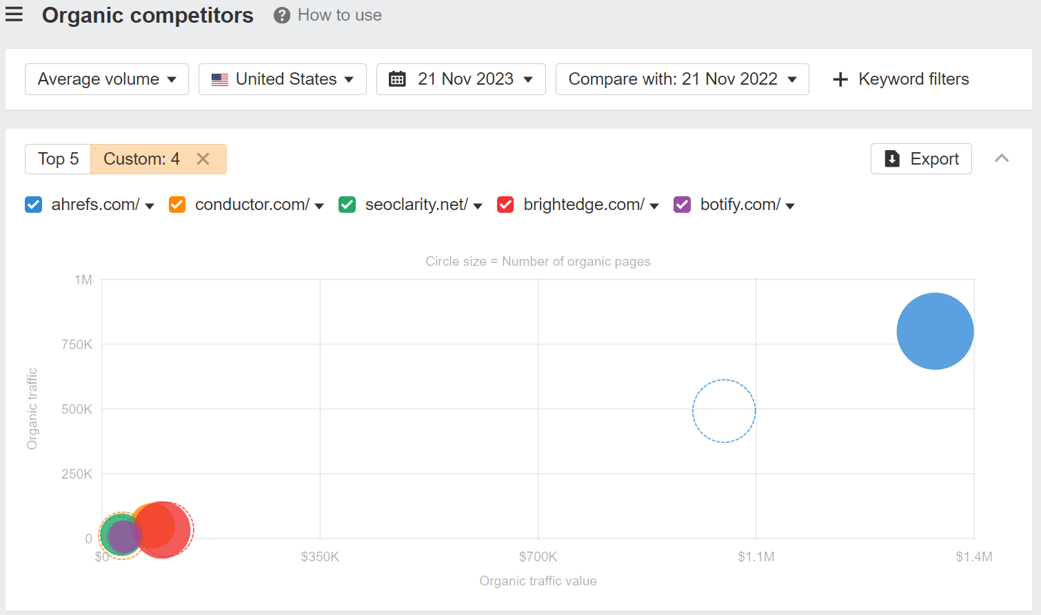 The Organic Competitors report in Ahrefs' Site Explorer