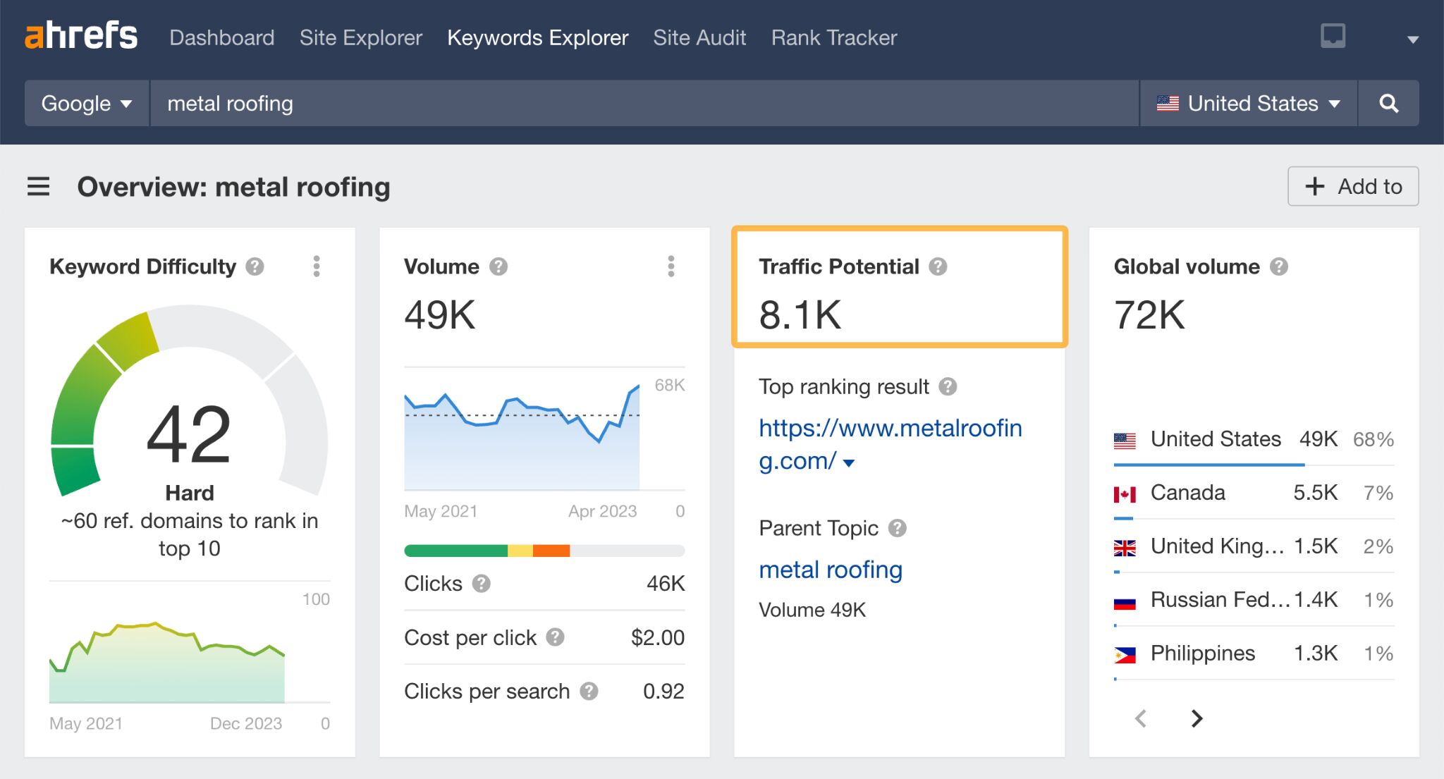 Traffic potential example, via Ahrefs' Keywords Explorer