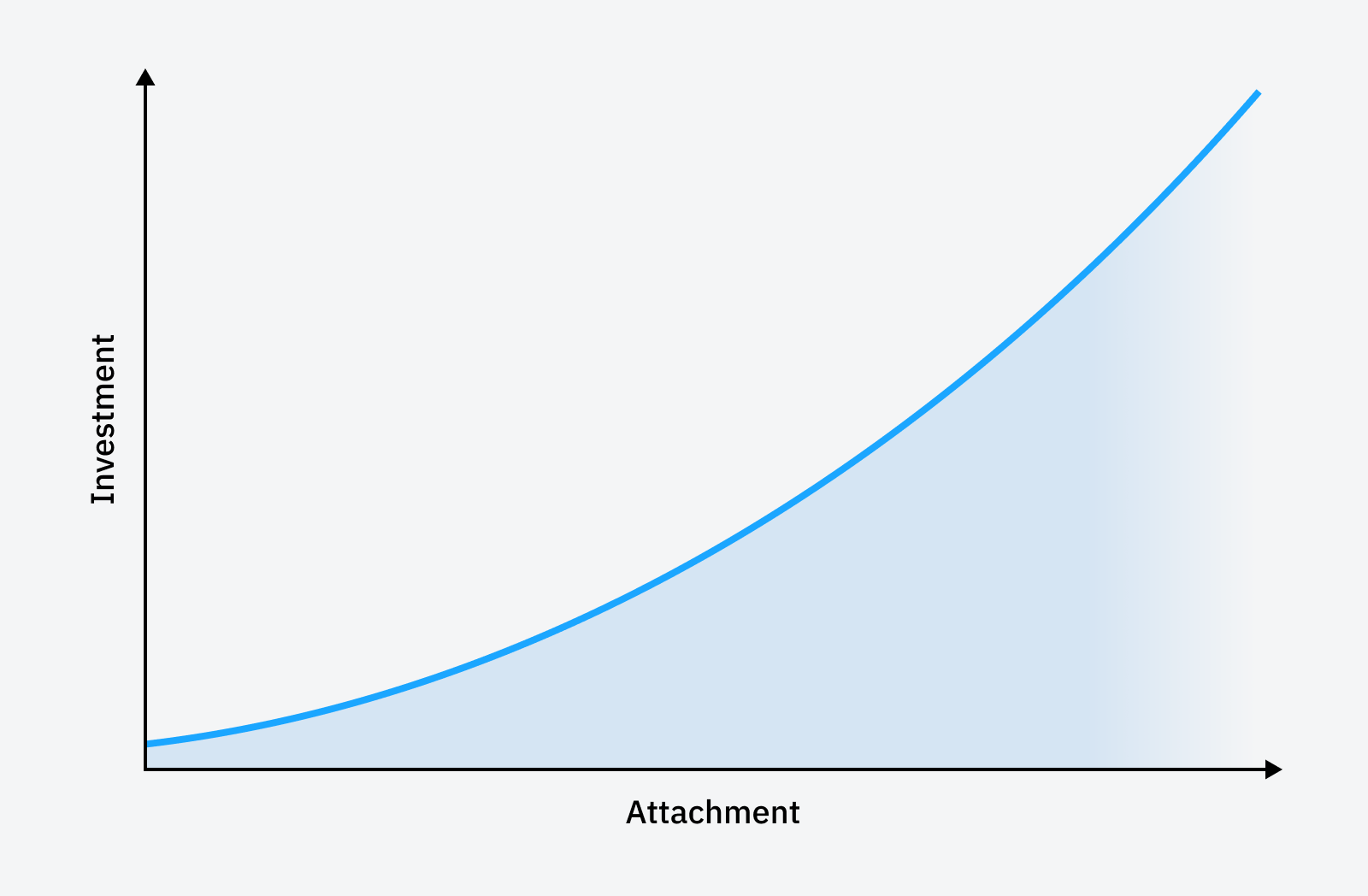 SEOs, Are You Using These 6 Mental Models? | Sunk cost fallacy as a graph.