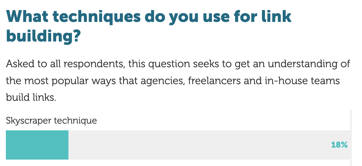 According to Aira's State of Link Building report, only 18% of SEOs still use Skyscraper Technique as a link building tactic