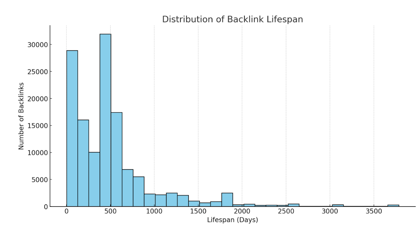 Histogram showing how long it's been since competing content was republished