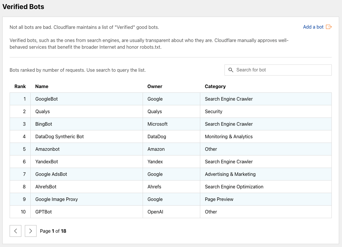 Cloudflare's verified bots list indicating AhrefsBot as the 8th most active crawler.