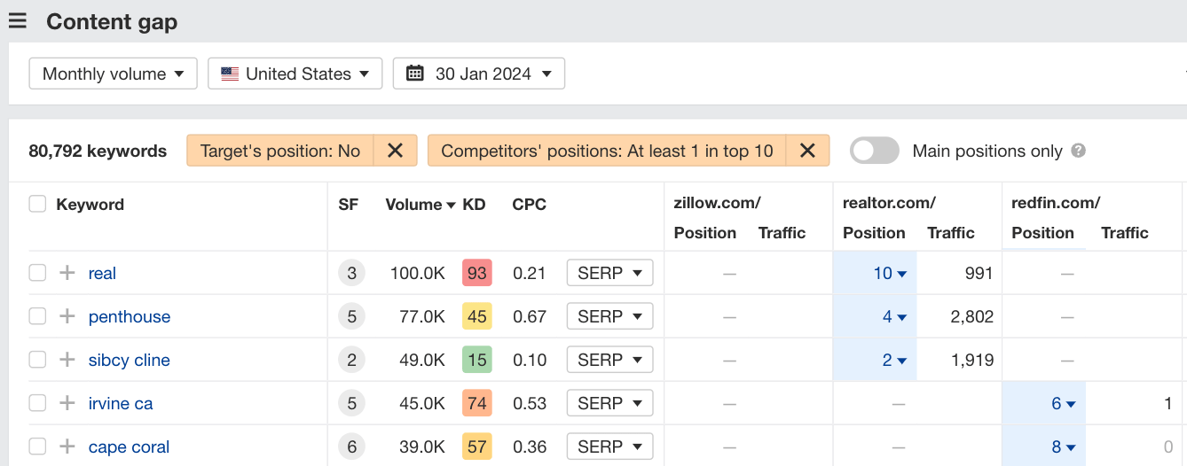 Comparing Zillow with it's competitors in Ahrefs' Content Gap report