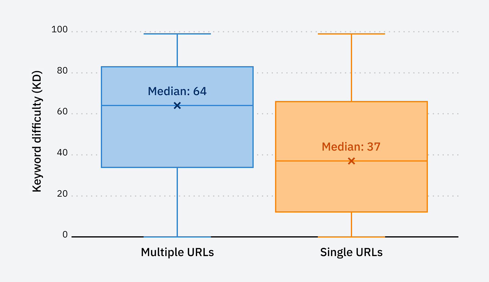 Distribution of keyword difficulty and median for single rankings and multiple rankings. 