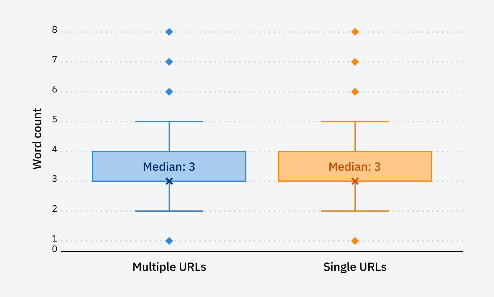 Distribution of word count in keywords and median for single rankings and multiple rankings. 