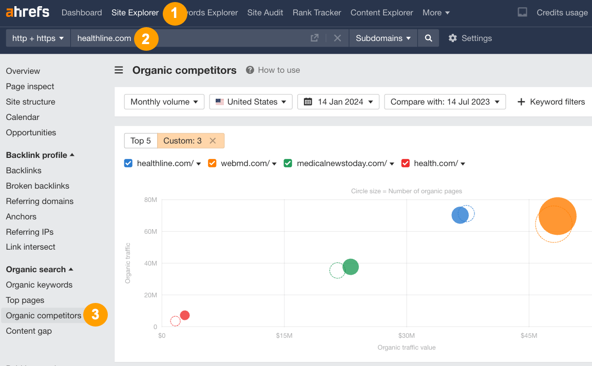 Example of Ahrefs' Organic Competitors report