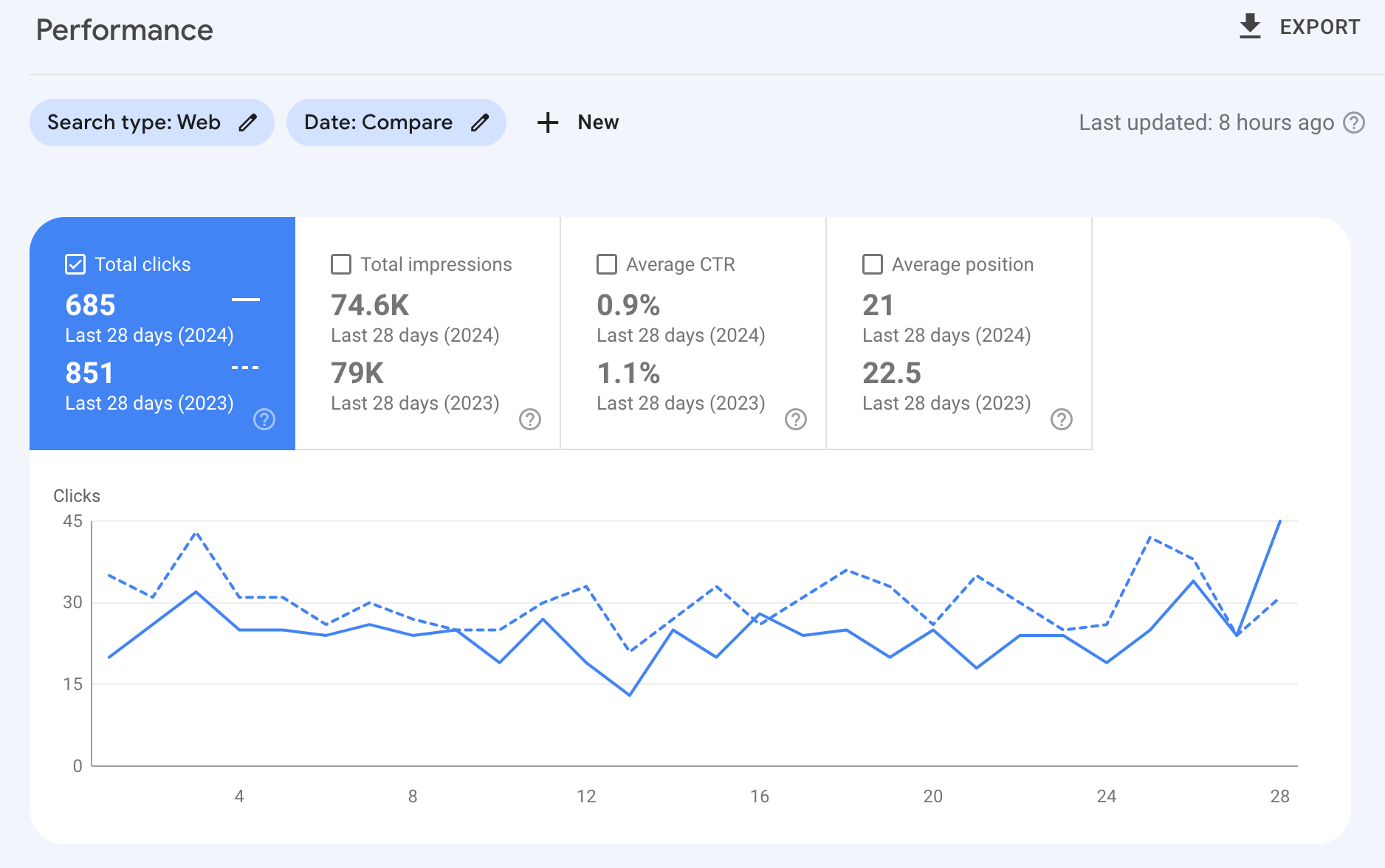 Google-search-console-clicks-year-over-year