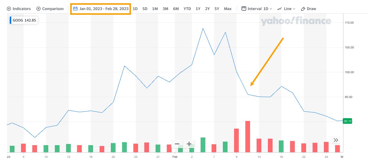 Google's share price declined after BardAI's inaccurate responses made headlines.