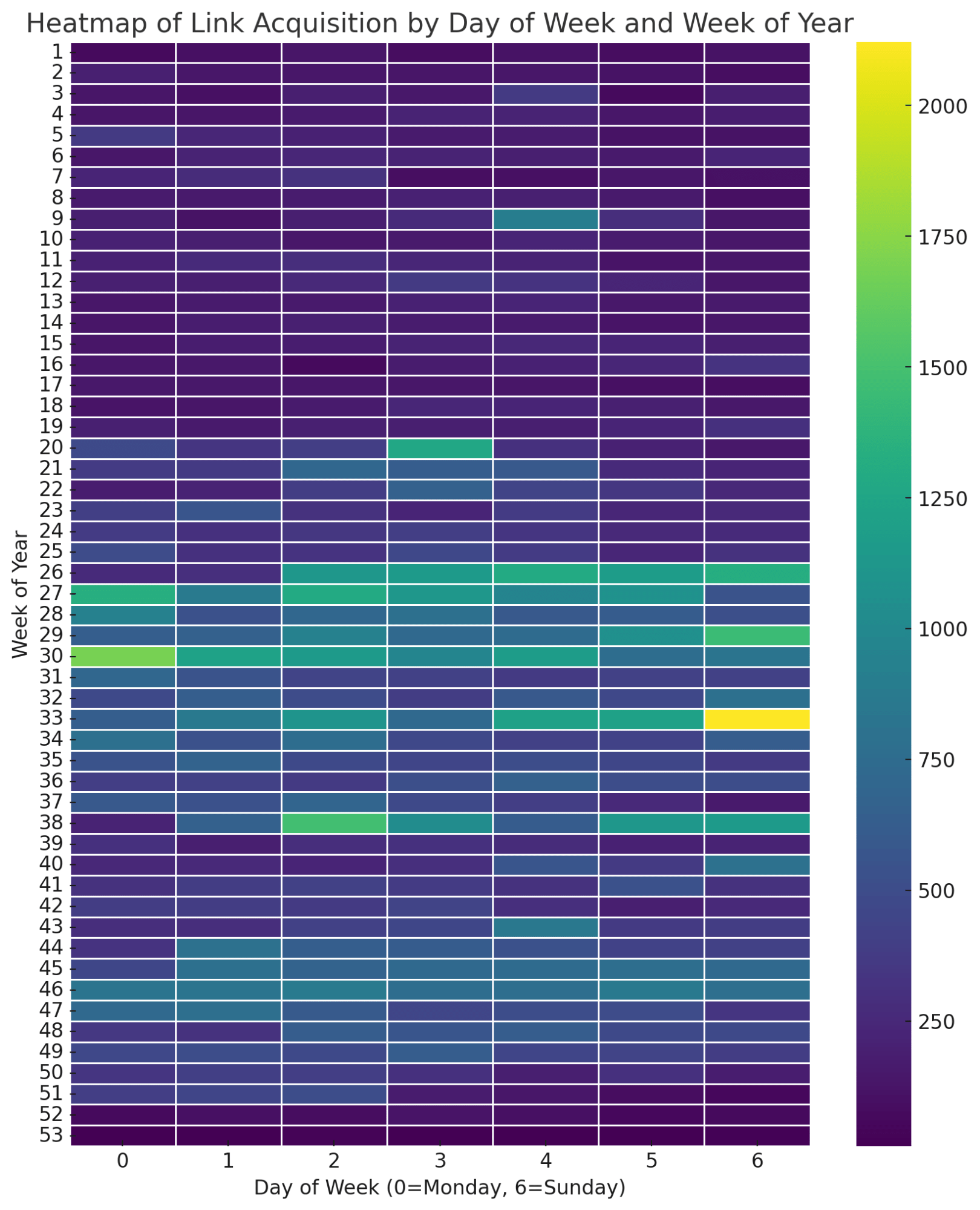 Heatmap showing days and weeks when the site got more links