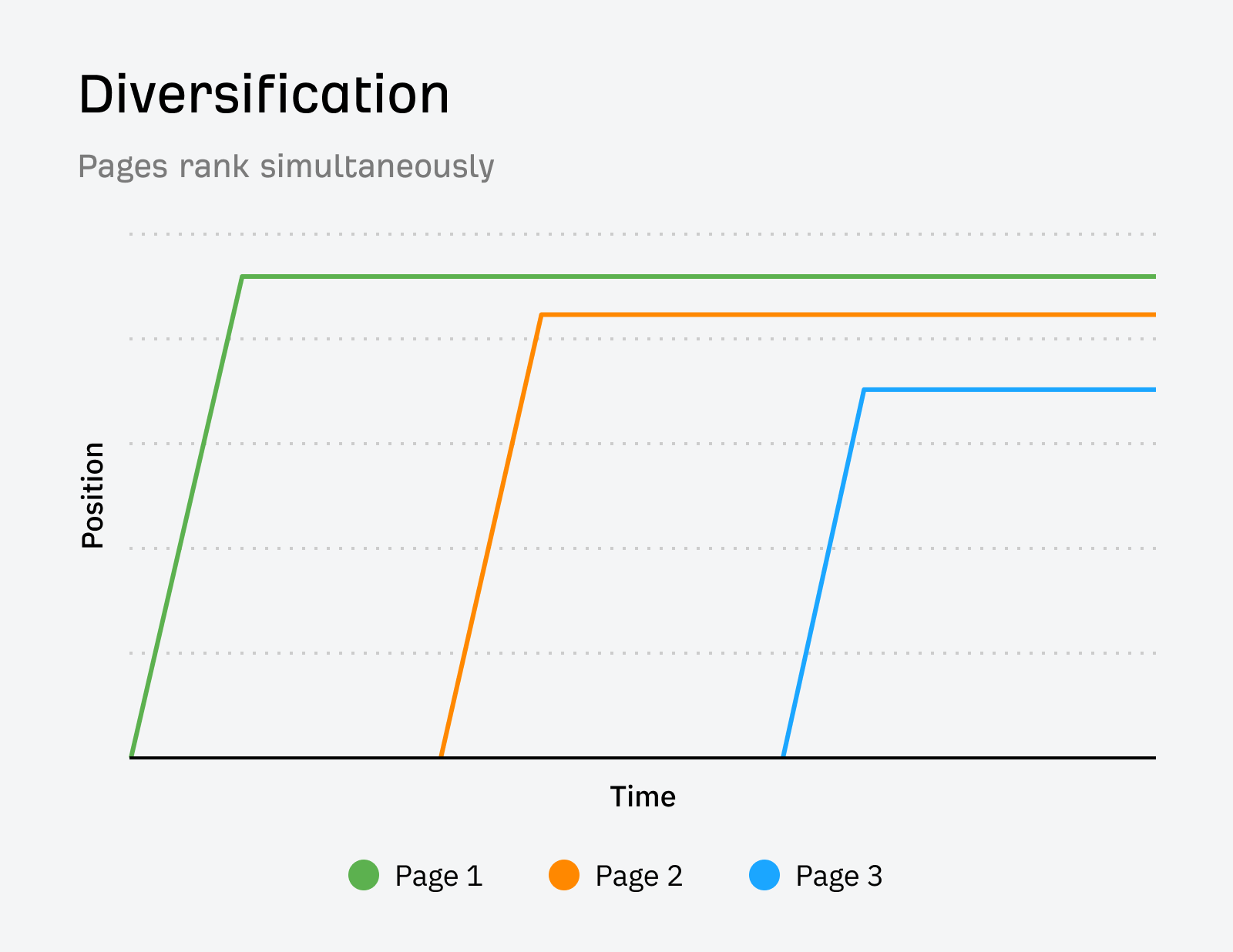 How diversification looks on a position history chart. 