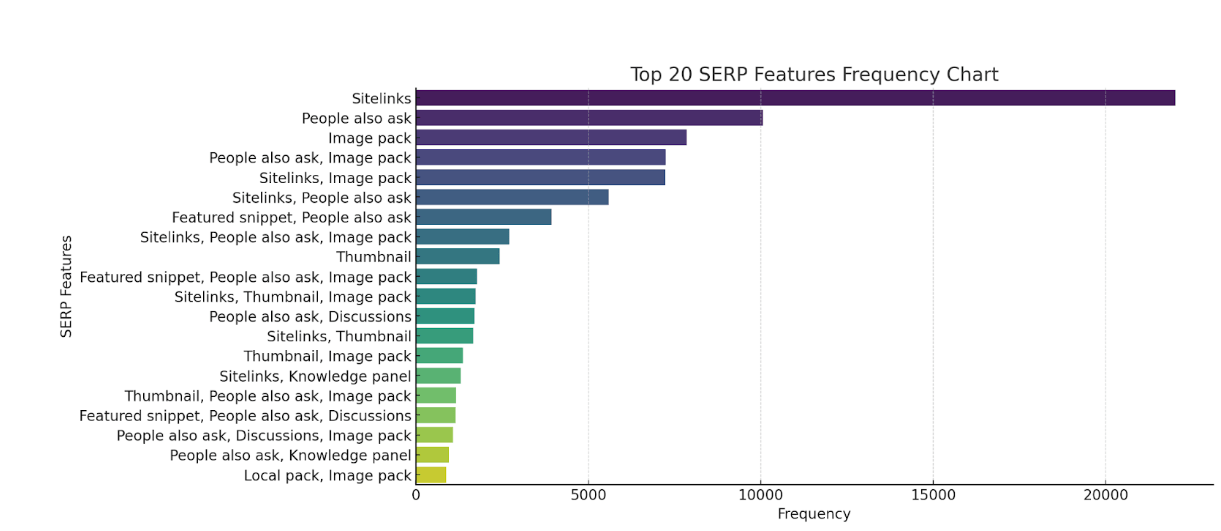 Most common SERP features for you and competitors