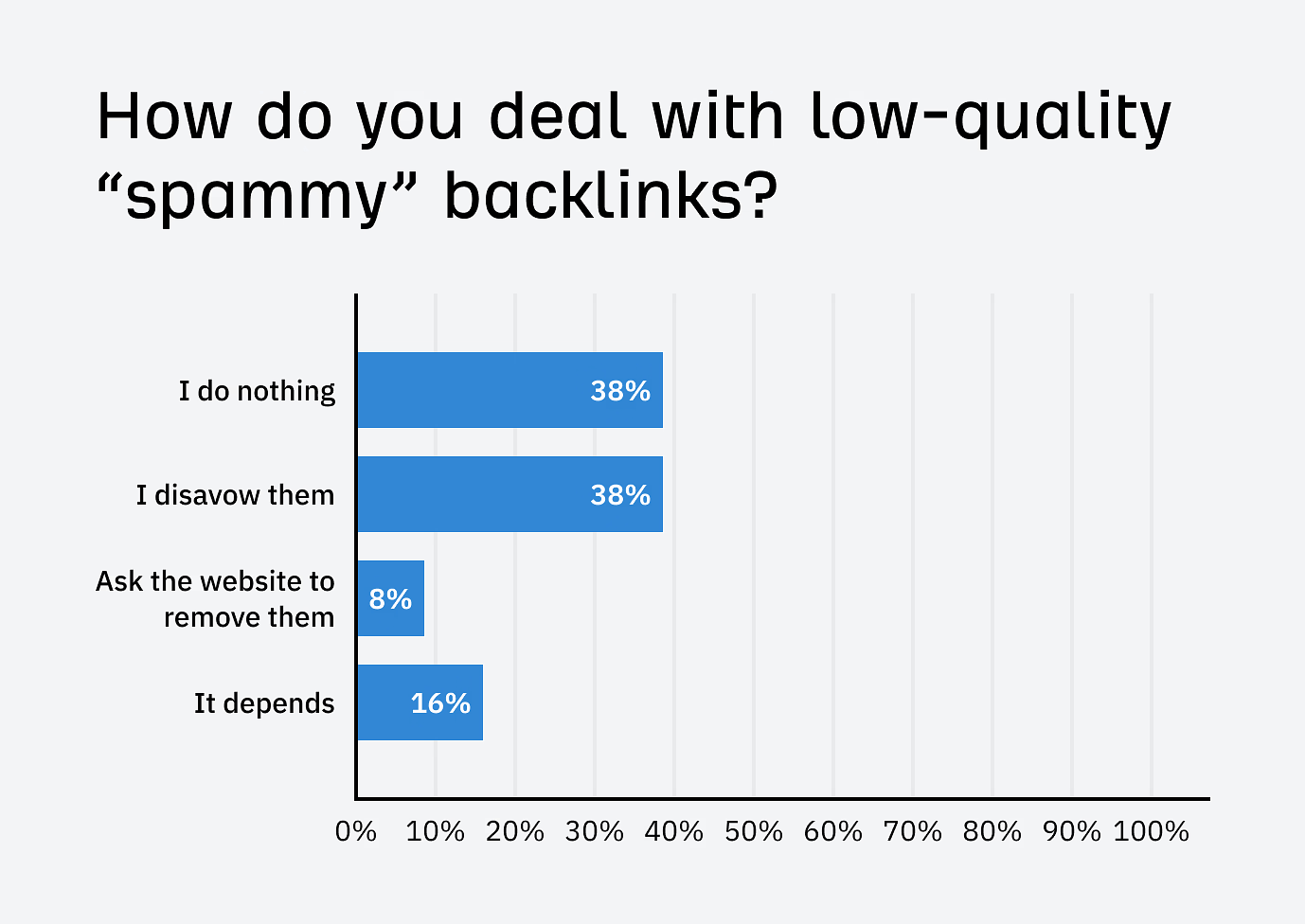 Toxic Backlinks: SEO Woe or a Load of Baloney? | Most SEOs either disavow or do nothing about spammy backlinks