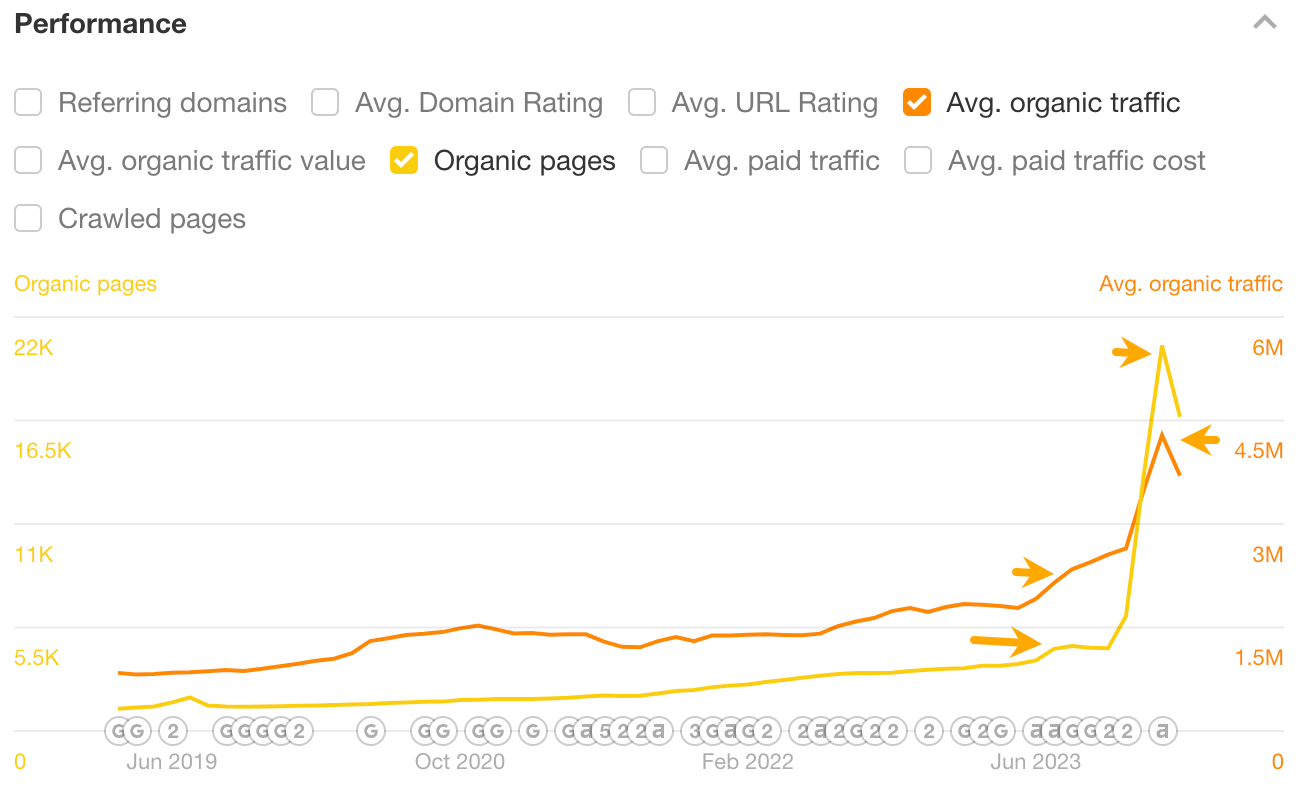SEOs, Are You Using These 6 Mental Models? | Organic performance graph in Ahrefs.