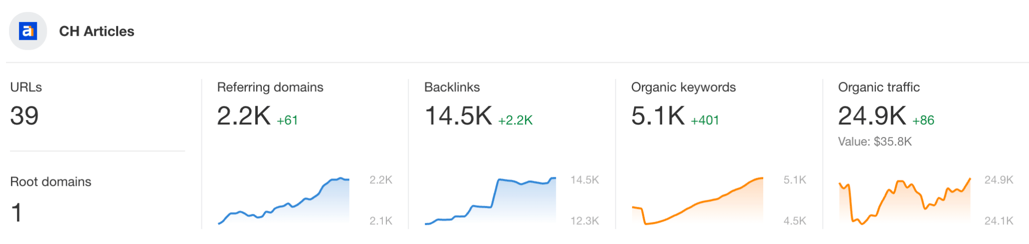 Portfolios-overview-chris-haines-articles-ahrefs