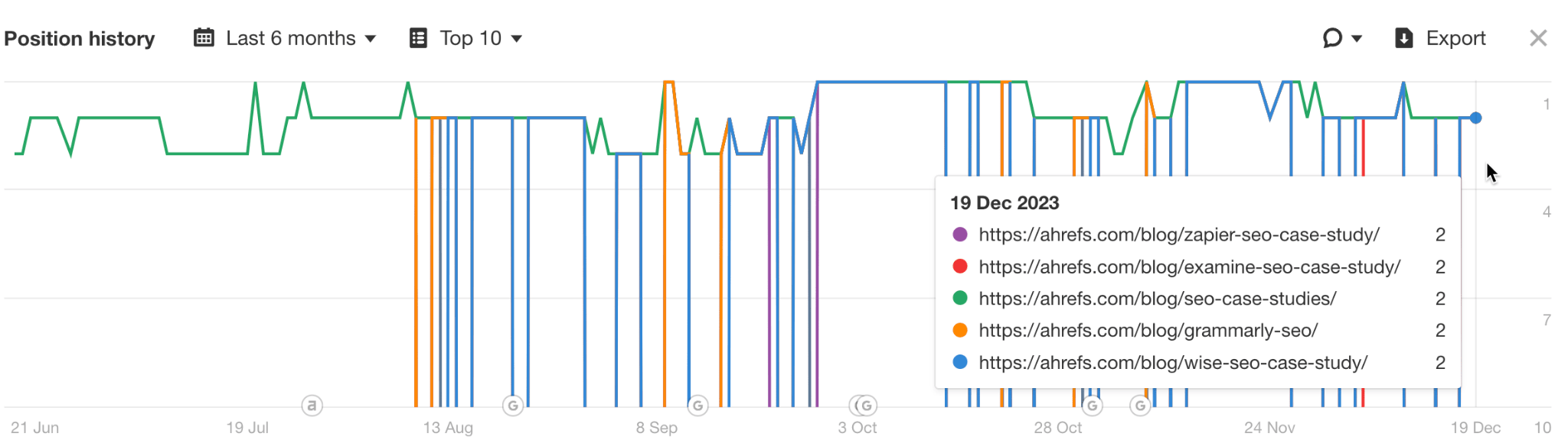 Position history after creating a pillar page. 