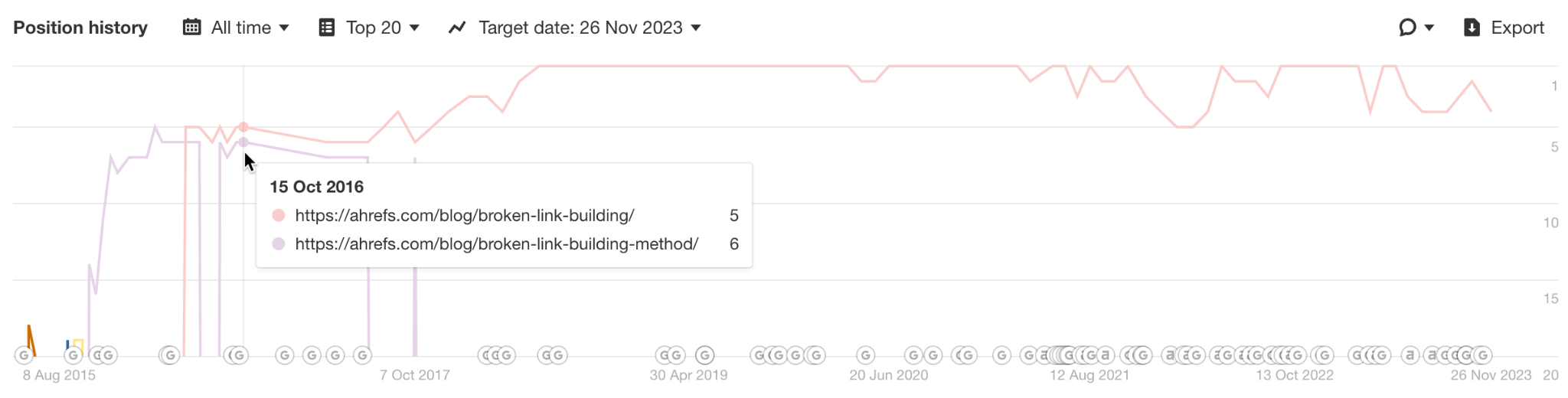 Position history for "broken link building".