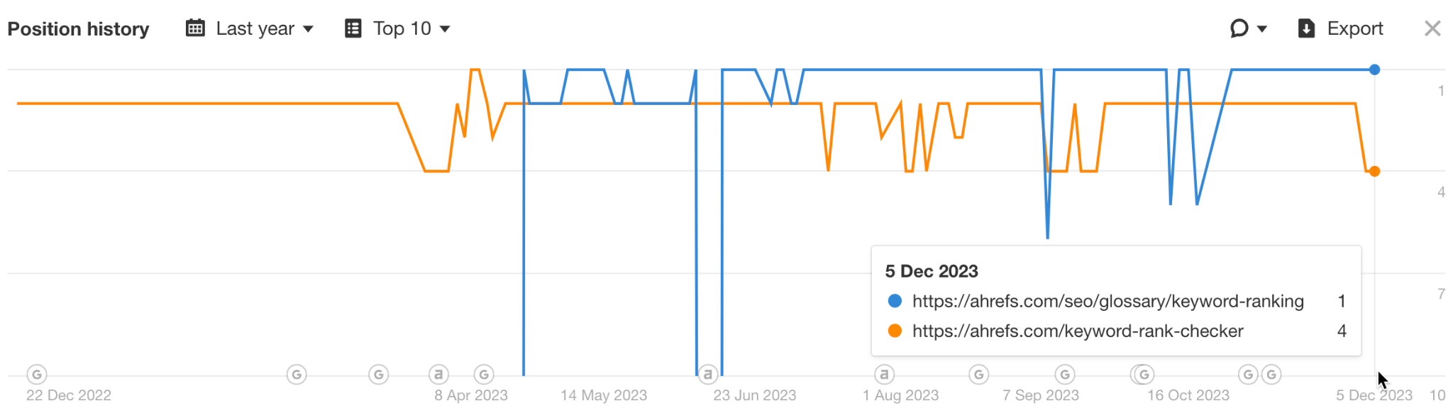 Position history for "keyword rankings".