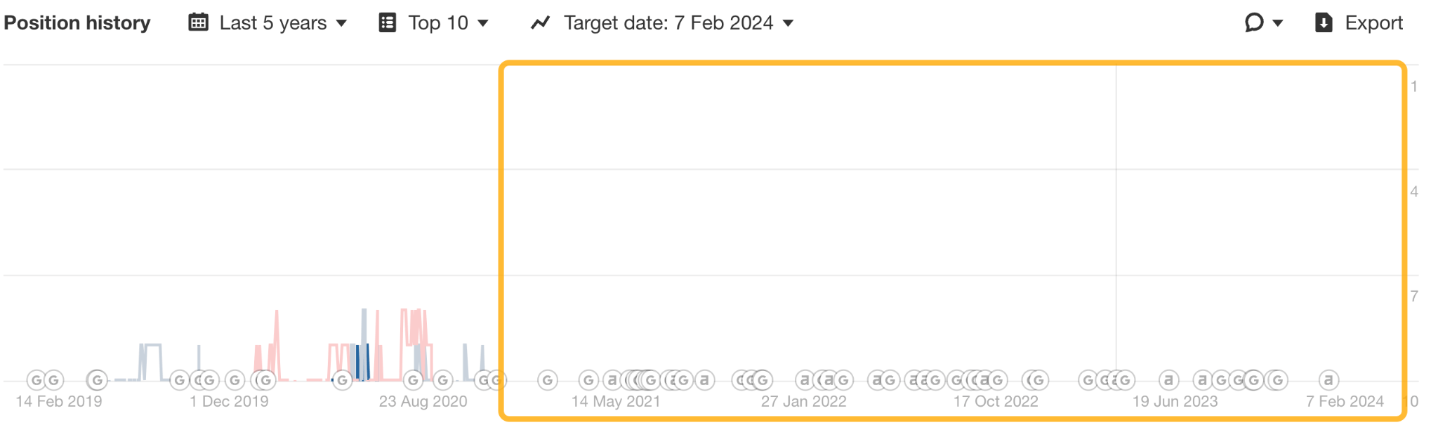 SEOs, Are You Using These 6 Mental Models? | Position history for "seo" via Ahrefs.