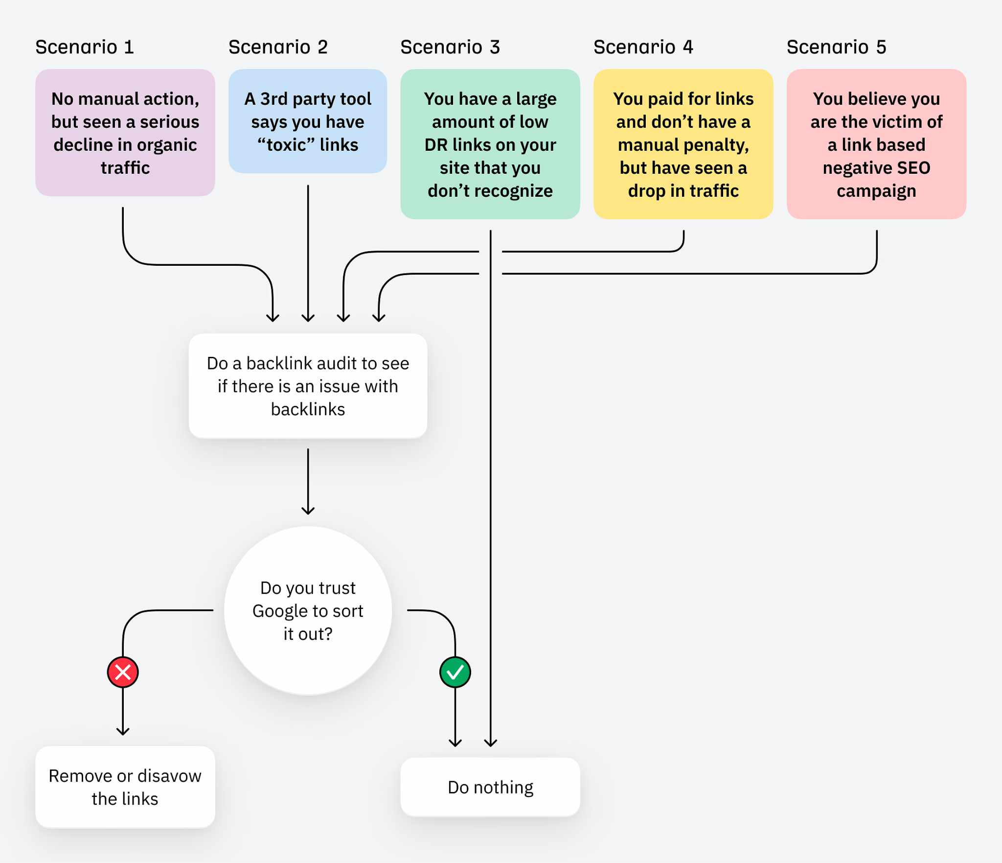 removing-backlinks-decision-tree-with-no-manual-penalty