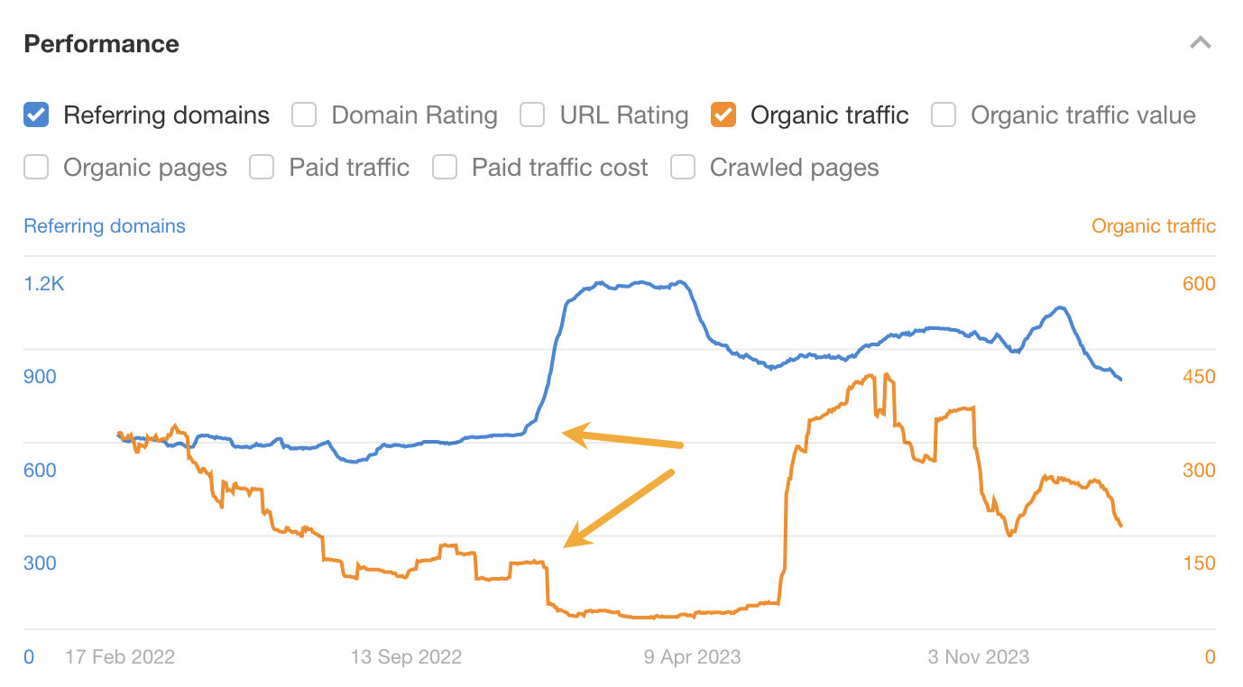 Toxic Backlinks: SEO Woe or a Load of Baloney? | Site with traffic drop coinciding with an influx of backlinks