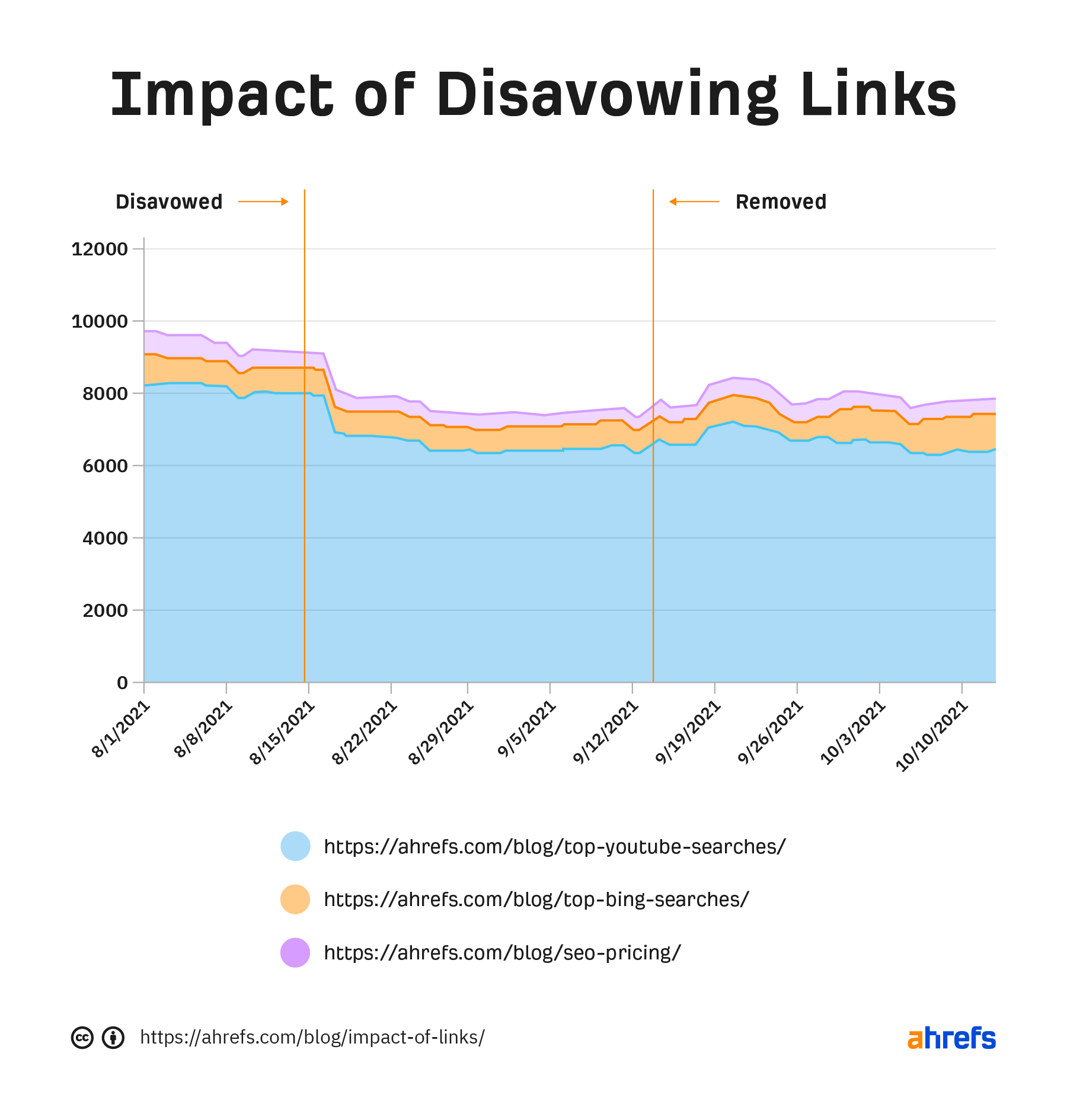 Toxic Backlinks: SEO Woe or a Load of Baloney? | The impact of disavowing links to the Ahrefs blog