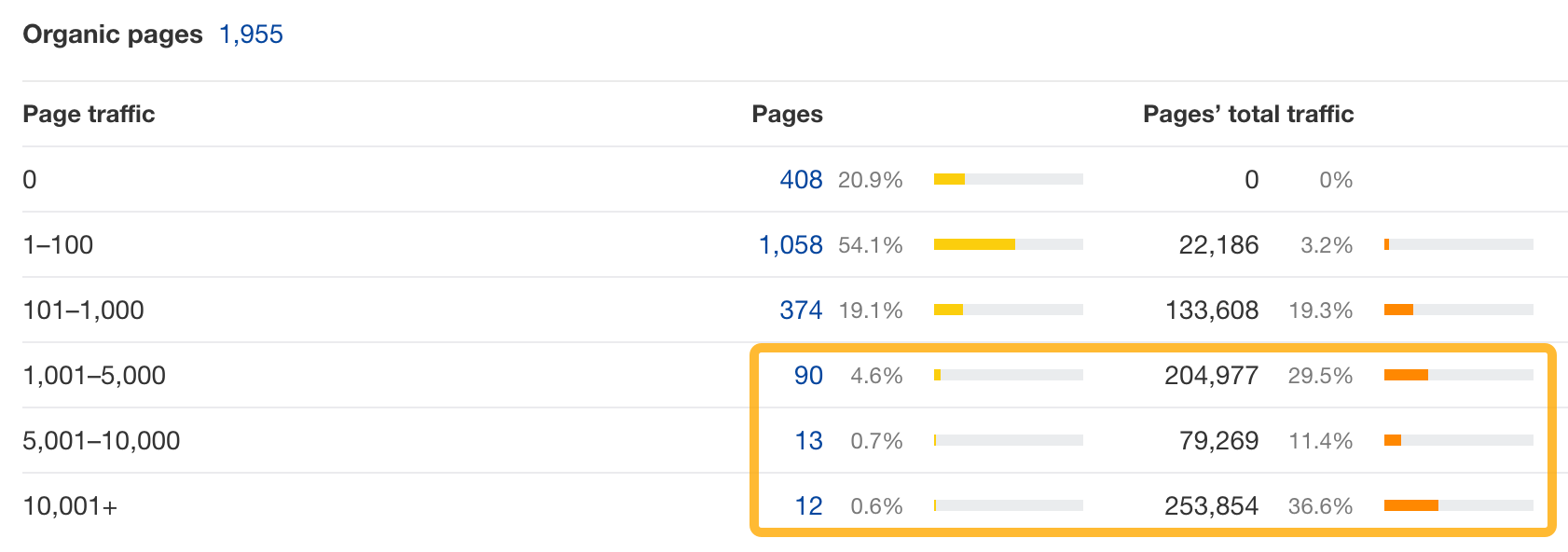 SEOs, Are You Using These 6 Mental Models? | Total organic traffic breakdown in Ahrefs.