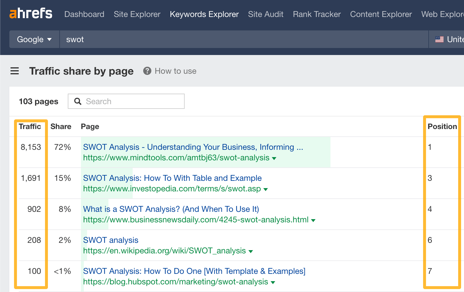 Traffic share by page report in Ahrefs. 