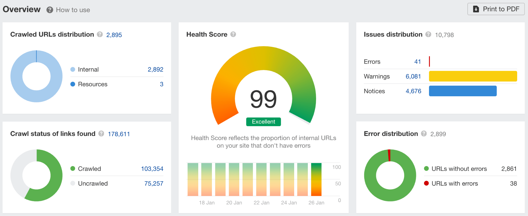 How to get technical SEO data in Ahrefs.