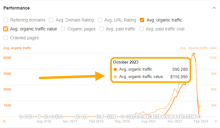 Graph of traffic value: $117k from 590k pageviews.