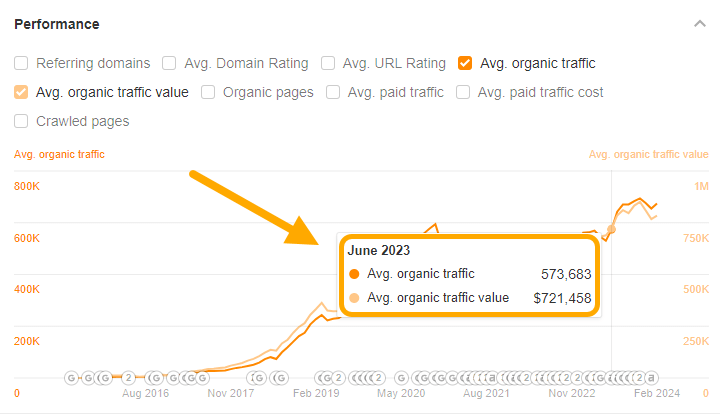 Graph of traffic value: $721k from 570k pageviews.