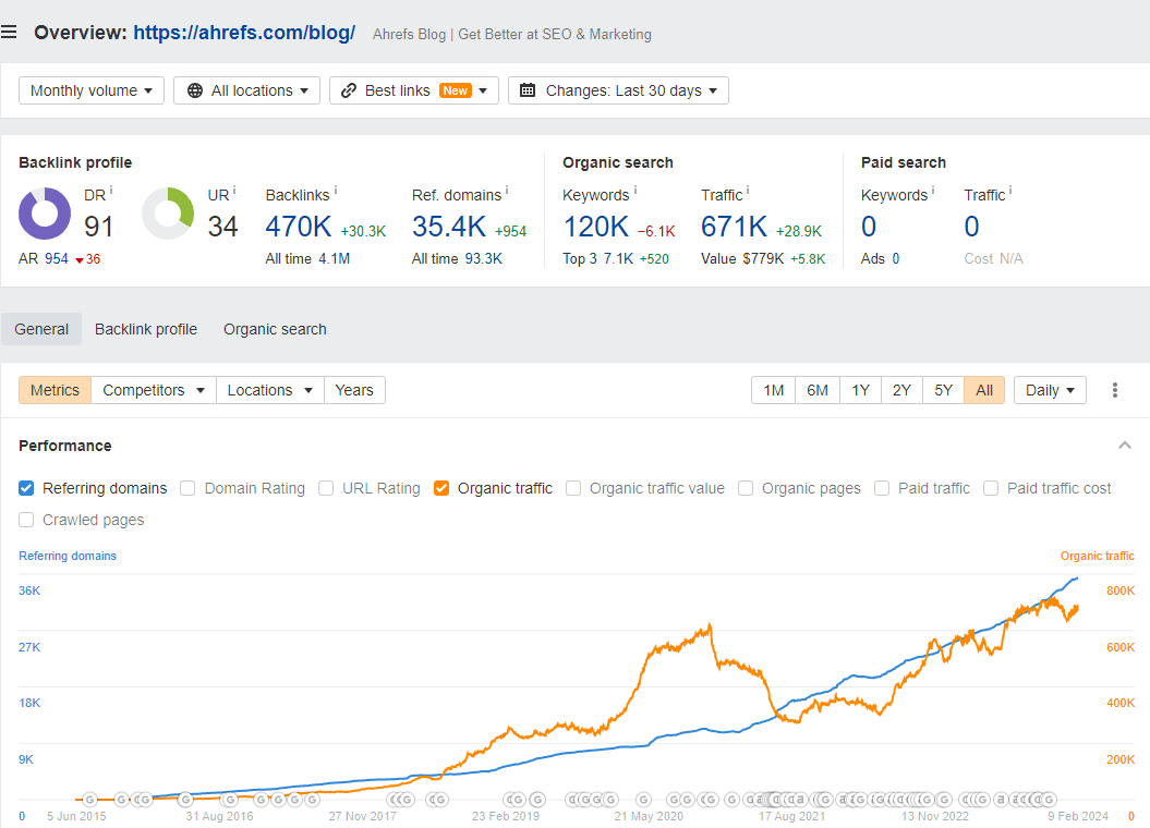 My 5 Favorite Ahrefs Use Cases for Content Marketers |