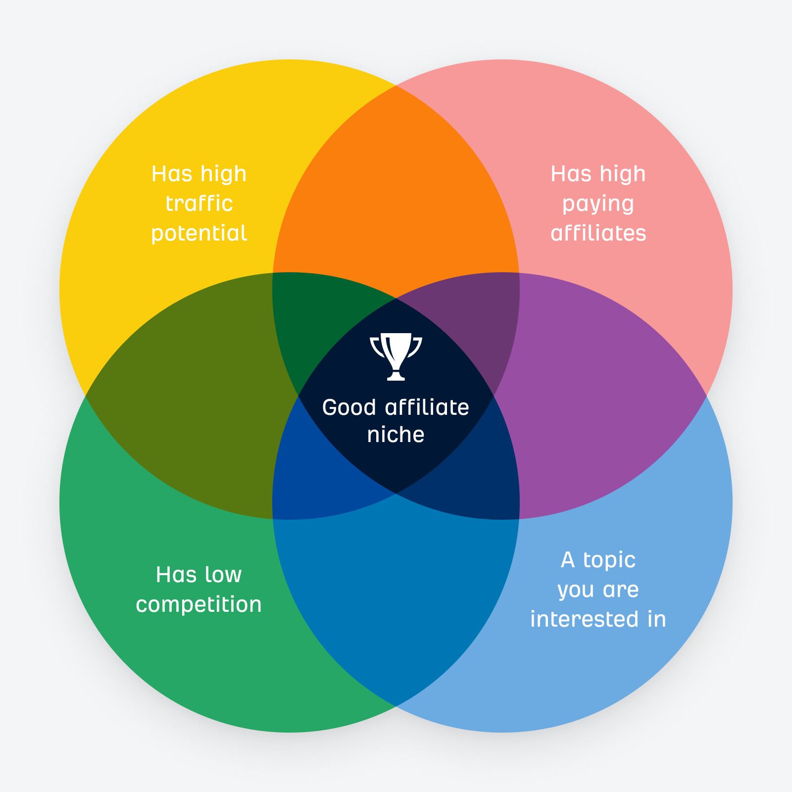 Yes. Affiliate Marketing Is Legit. But Is It Worth Your Time? | A good affiliate niche has high traffic potential, high-paying affiliates, low competition, and is a topic you're interested in
