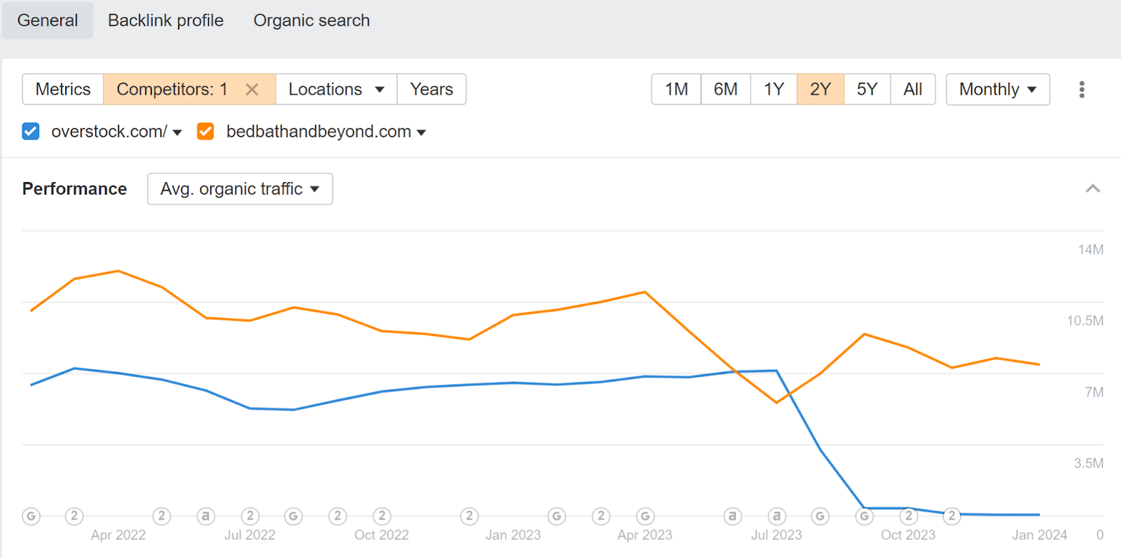 Add merged website as a competitor to check for any traffic drops