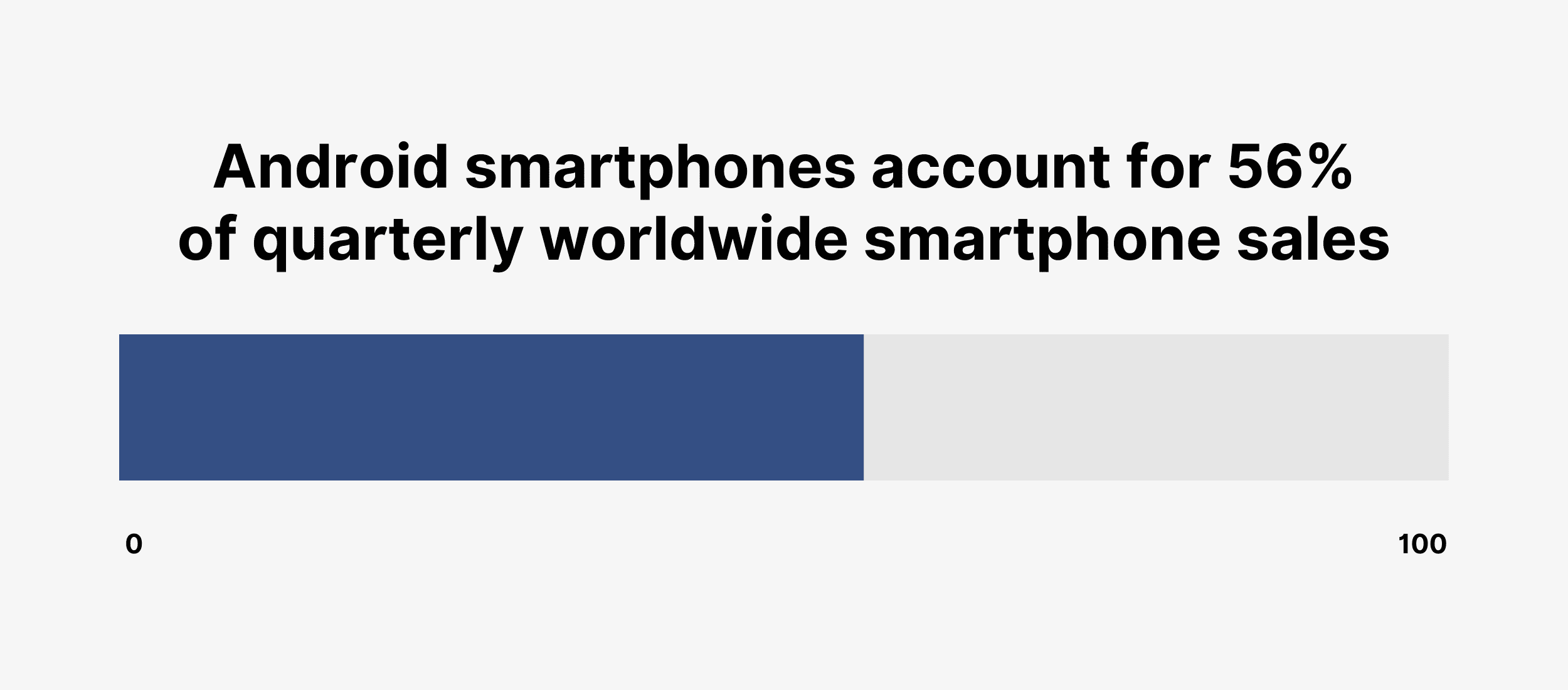 Android smartphones account for 56% of quarterly worldwide smartphone sales