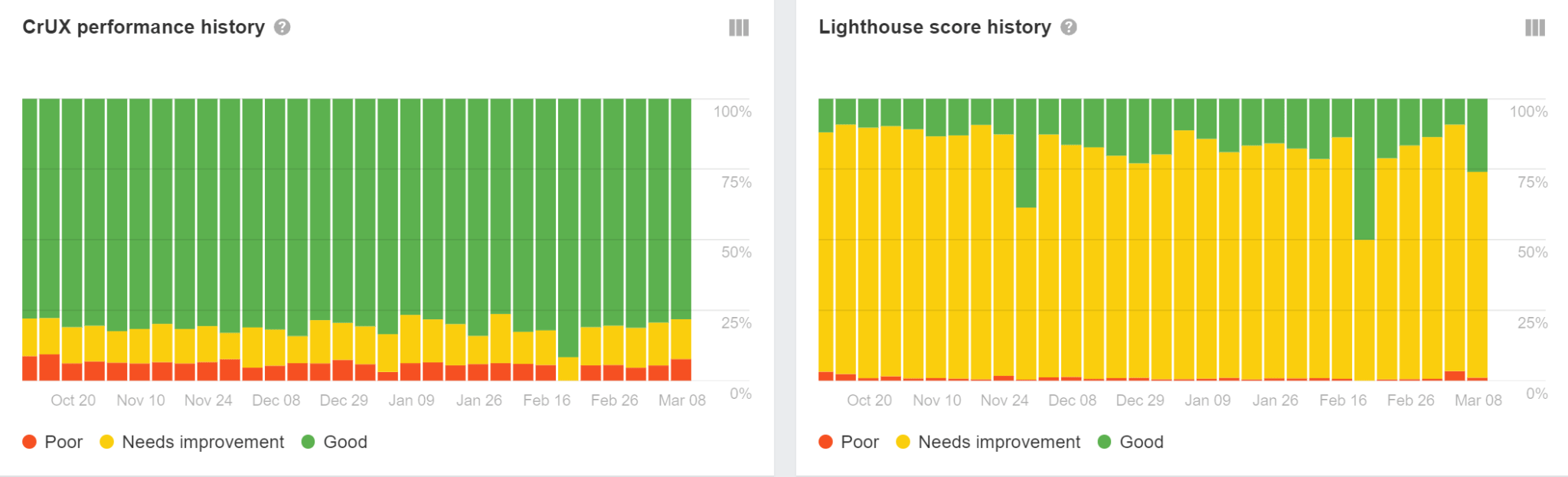 Data from PageSpeed Insights in Performance report, via Ahrefs' Site Audit