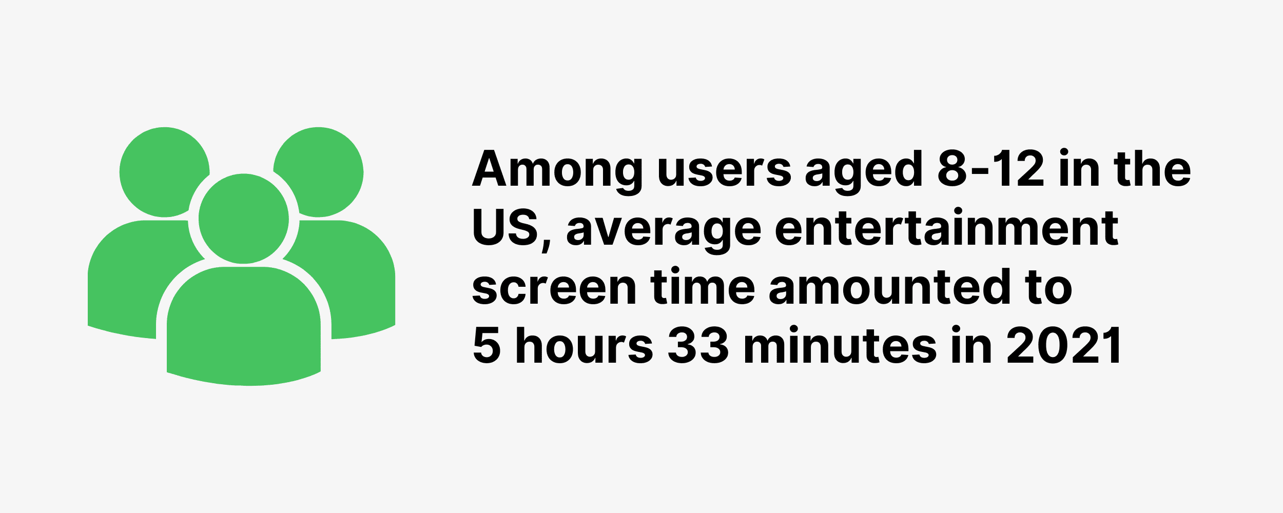 Among users aged 8-12 in the US, average entertainment screen time amounted to 5 hours 33 minutes in 2021 Among users aged 8-12 in the US, average entertainment screen time amounted to 5 hours 33 minutes in 2021