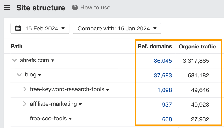 How to Get SEO Buy-In: 7 Actionable Tips | Example of Ahrefs' site structure report.
