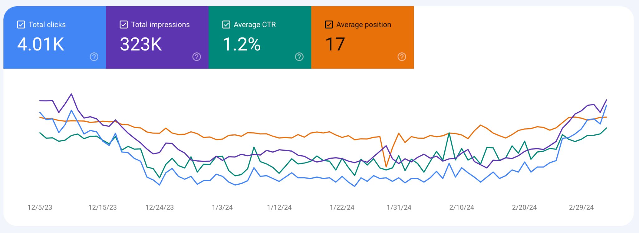 8 Free SEO Reporting Tools | gsc-performance-overview