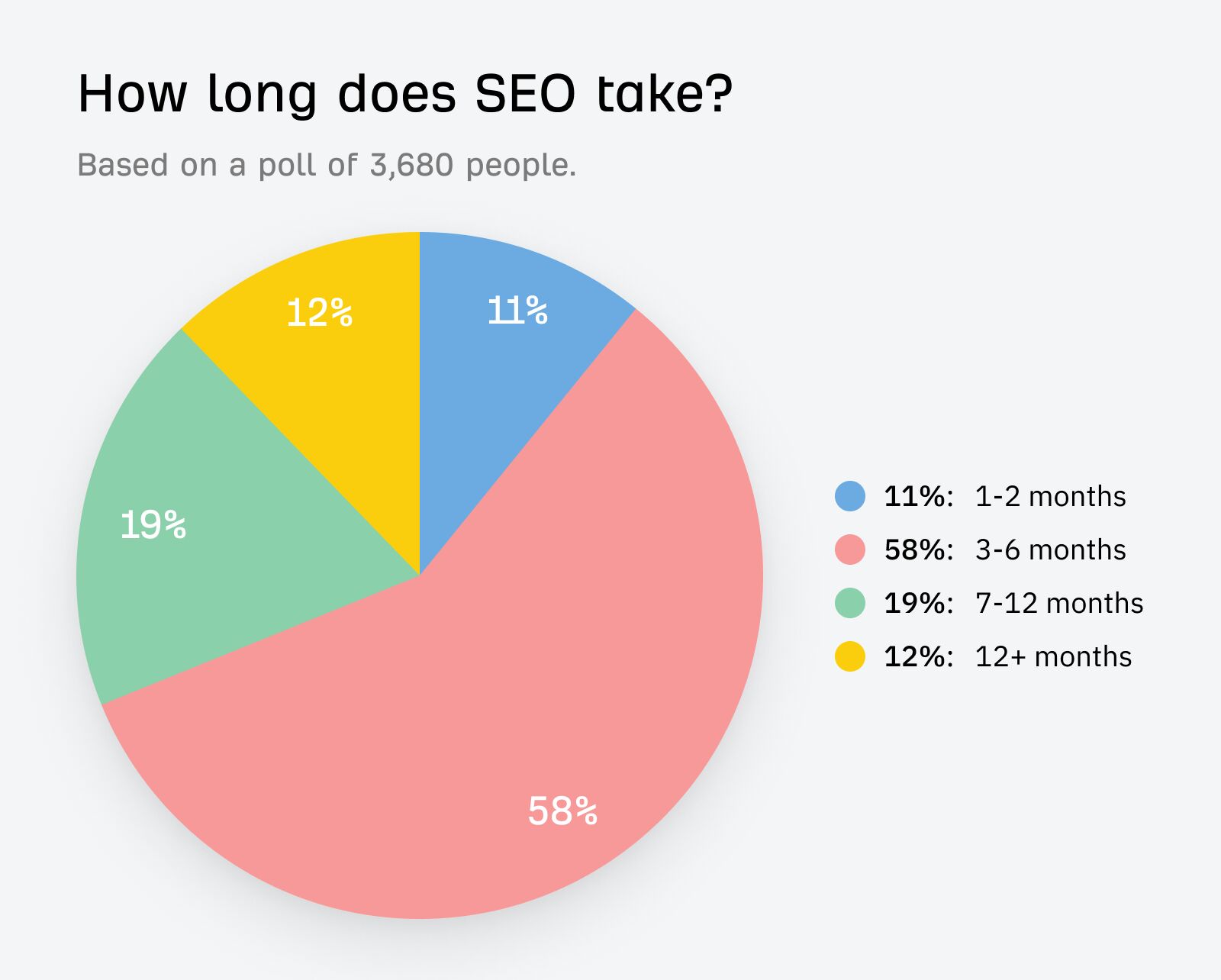 How long does SEO take