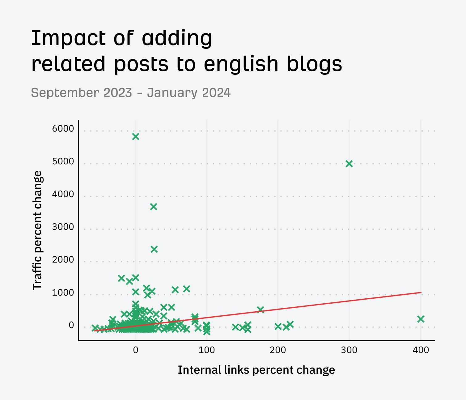 Does Adding a Related Post Section Help Your Blog? We Tested It | Impact of adding related posts to English blogs over a longer time period
