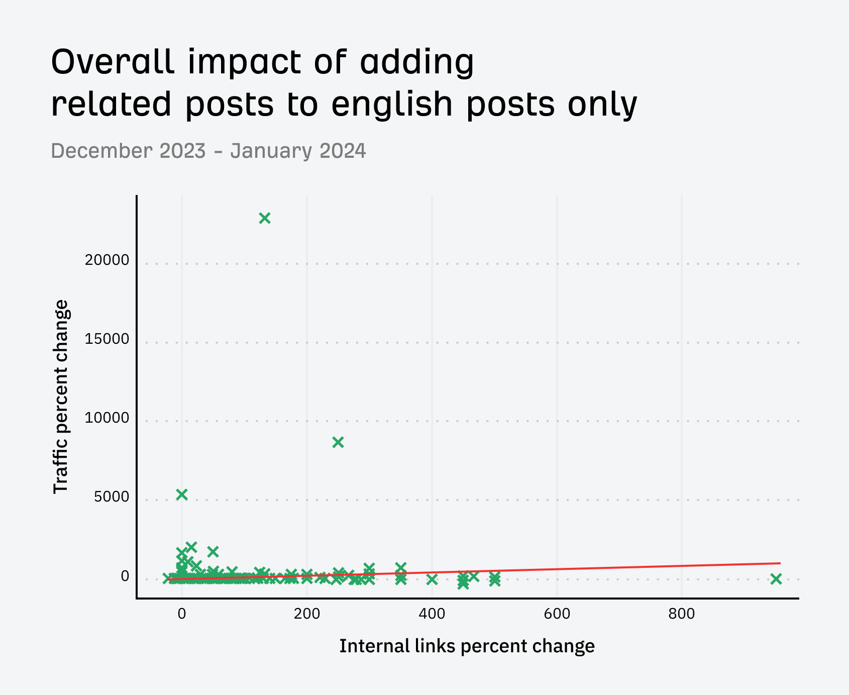 Does Adding a Related Post Section Help Your Blog? We Tested It | Impact of adding related posts to English pages only